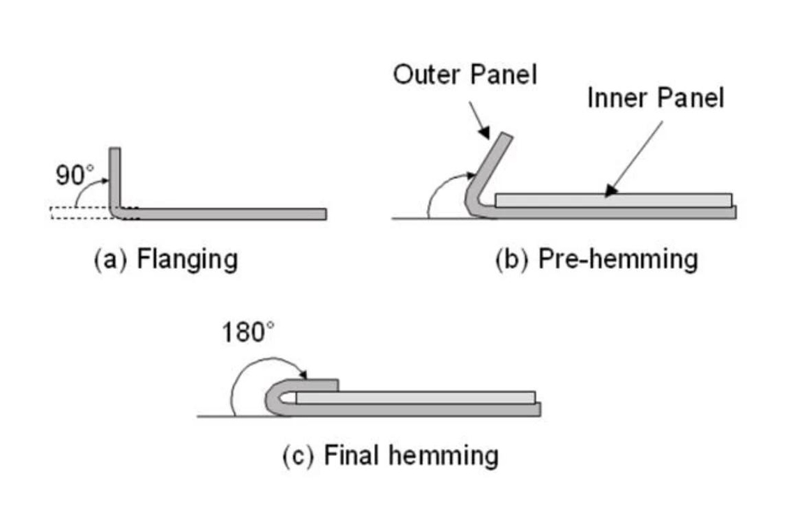 Standard Flattening & Hemming Tooling